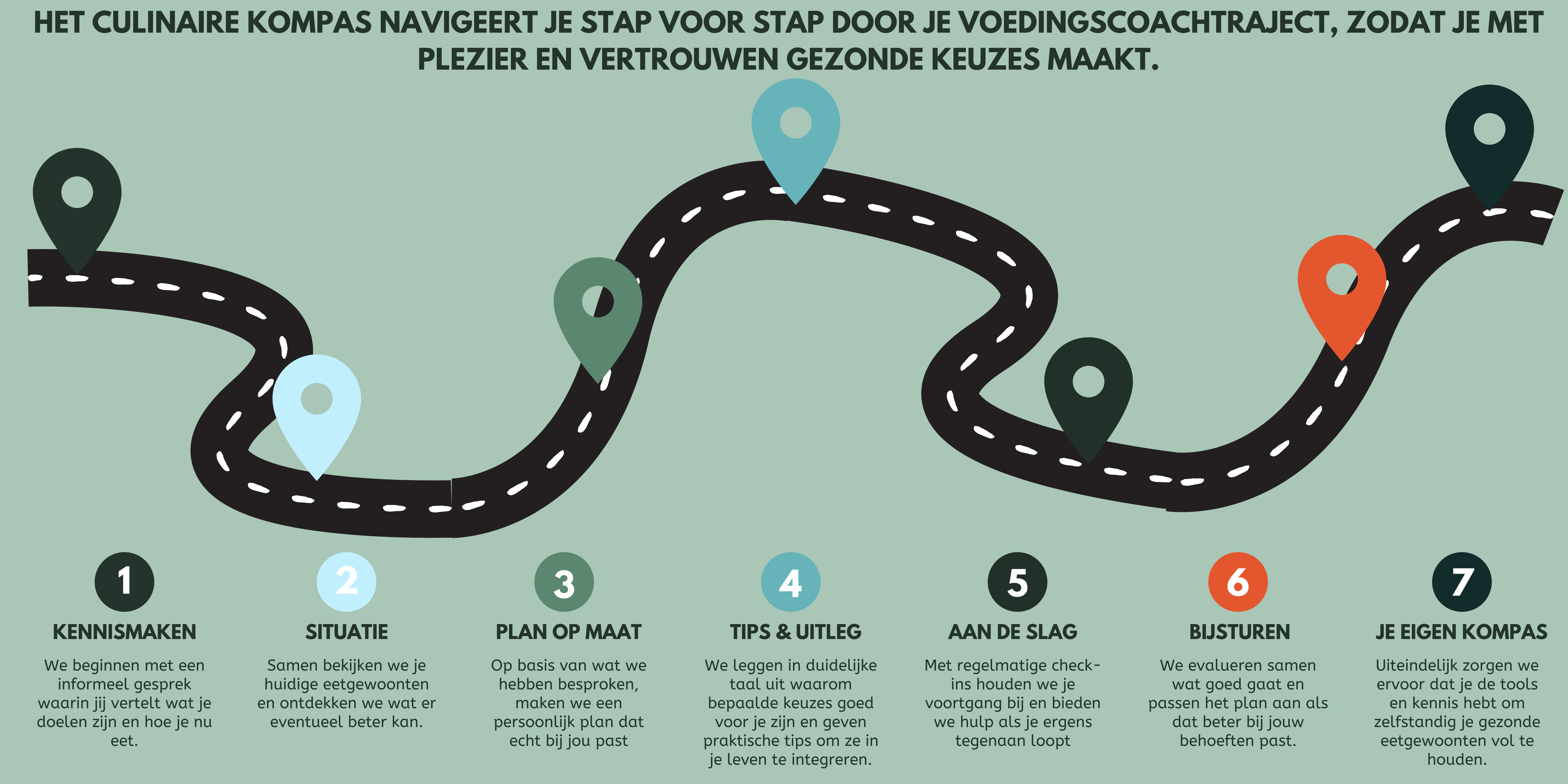 Roadmap Het Culinaire Kompas